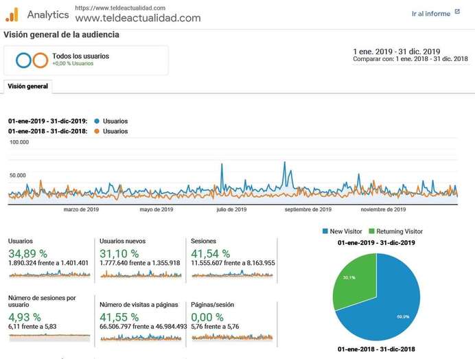 Informe de audiencia de Google Analytics para TA (Foto TA)